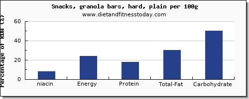 niacin and nutrition facts in a granola bar per 100g